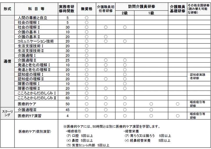 研修別受講カリキュラム表