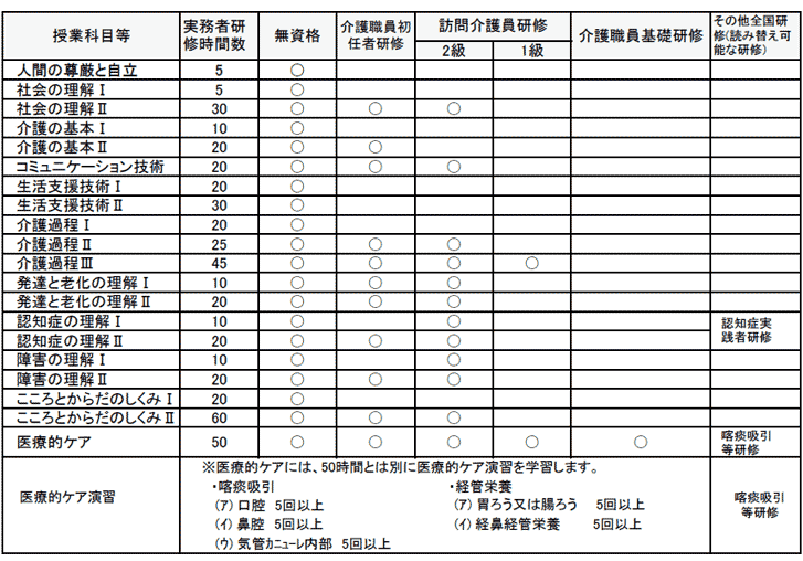 研修別受講カリキュラム表