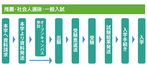 推薦・社会人選抜・一般入試の流れ